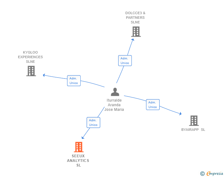 Vinculaciones societarias de SEEUX ANALYTICS SL