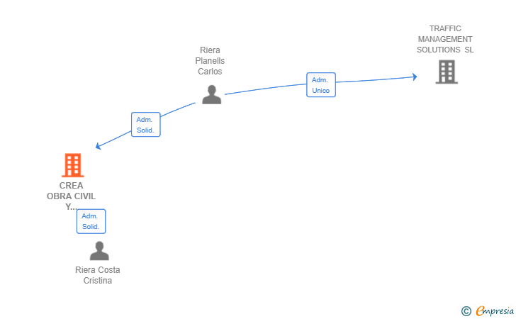 Vinculaciones societarias de CREA OBRA CIVIL Y EDIFICACION SL