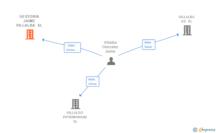 Vinculaciones societarias de GESTORIA JAIME VILLALBA SL