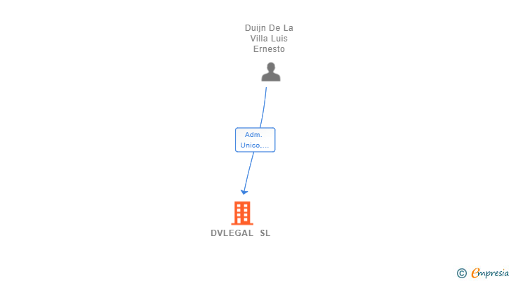 Vinculaciones societarias de DVLEGAL SL