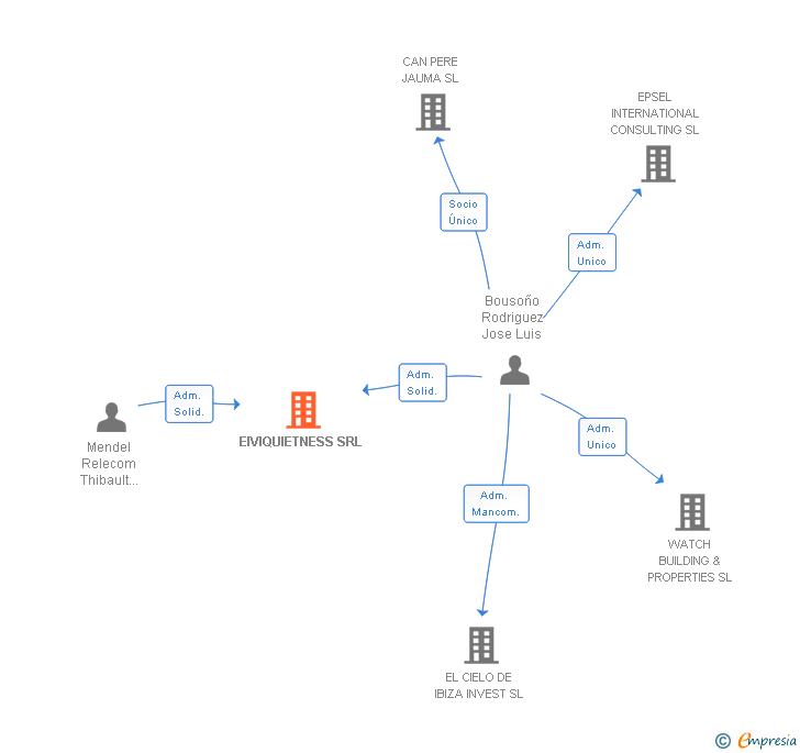 Vinculaciones societarias de EIVIQUIETNESS SRL