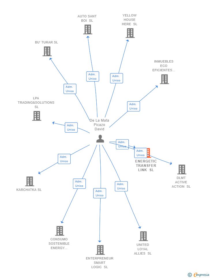 Vinculaciones societarias de ENERGETIC TRANSFER LINK SL