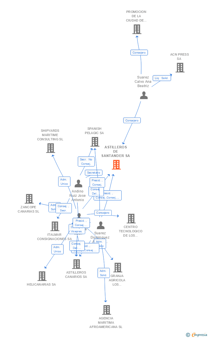 Vinculaciones societarias de ASTILLEROS DE SANTANDER SA
