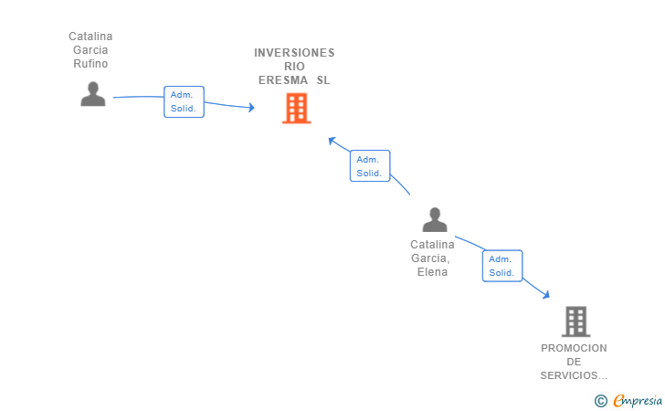 Vinculaciones societarias de INVERSIONES RIO ERESMA SL