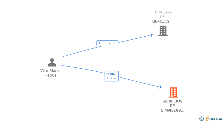 Vinculaciones societarias de SERVICIOS DE LIMPIEZAS GENERALES SERVIBLANC SL