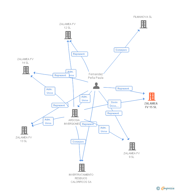 Vinculaciones societarias de ZALAMEA FV 15 SL