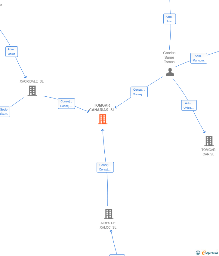 Vinculaciones societarias de TOMGAR CANARIAS SL