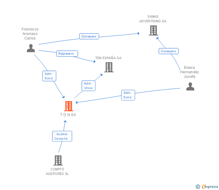 Vinculaciones societarias de T D N SA