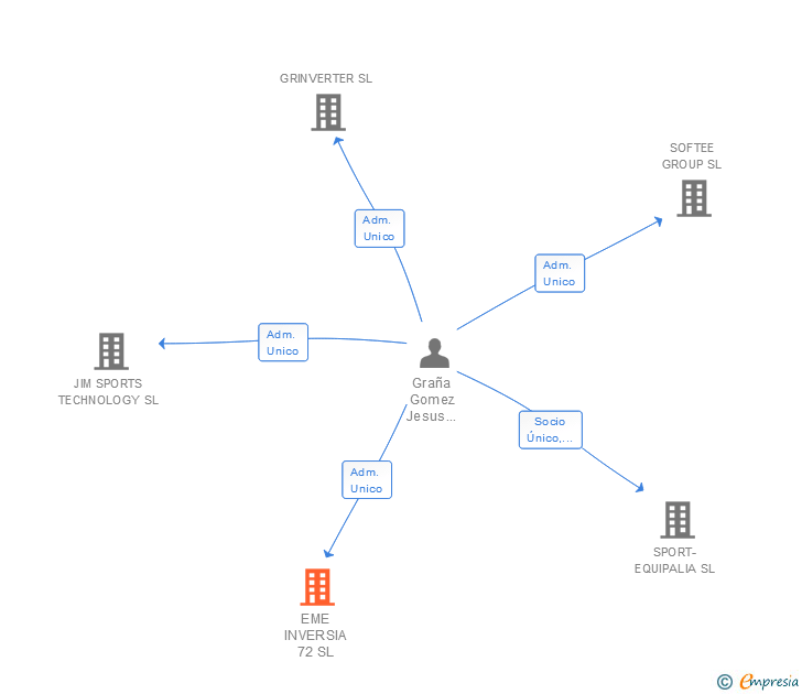 Vinculaciones societarias de EME INVERSIA 72 SL