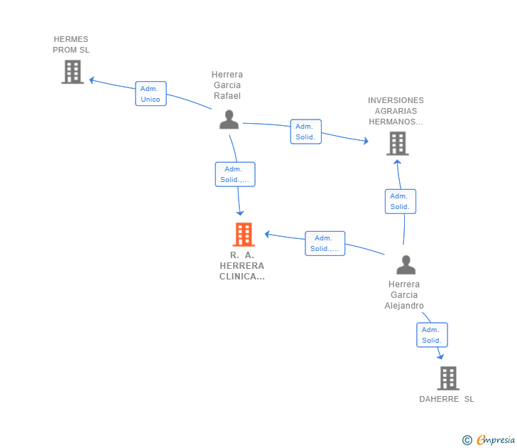 Vinculaciones societarias de R. A. HERRERA CLINICA DENTAL SLP