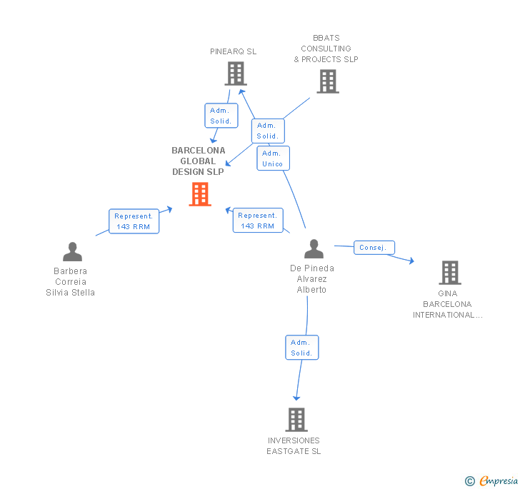 Vinculaciones societarias de BARCELONA GLOBAL DESIGN SLP