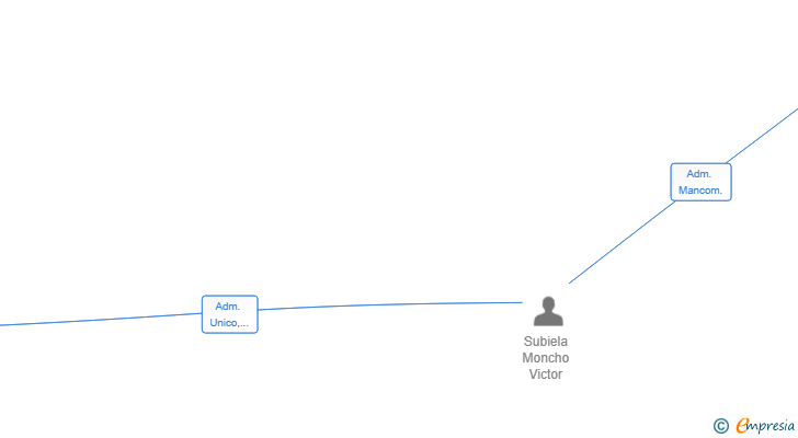Vinculaciones societarias de PROMOVIC SUBIELA SL