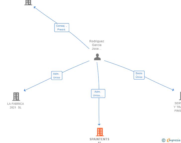 Vinculaciones societarias de SPAINTENTS SL