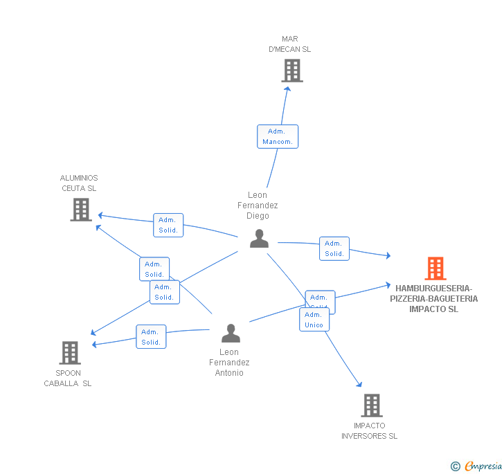 Vinculaciones societarias de HAMBURGUESERIA-PIZZERIA-BAGUETERIA IMPACTO SL