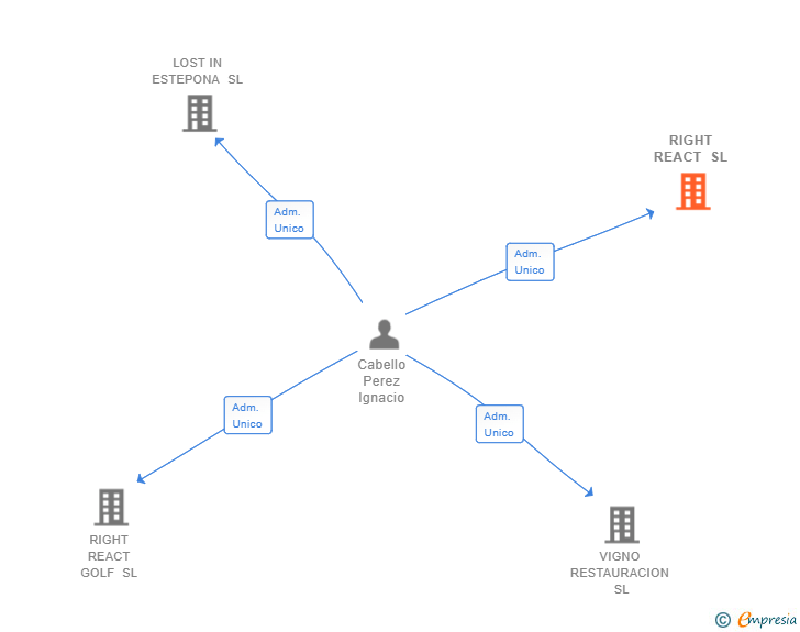 Vinculaciones societarias de RIGHT REACT SL