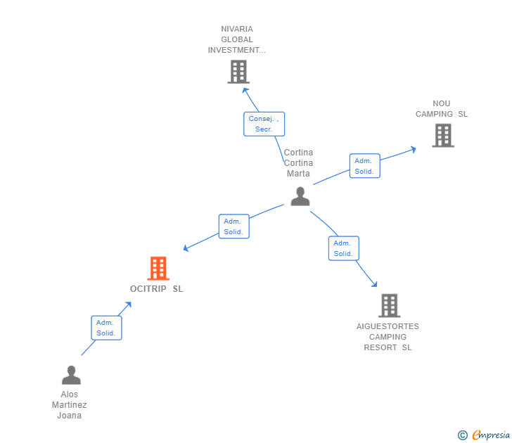 Vinculaciones societarias de OCITRIP SL