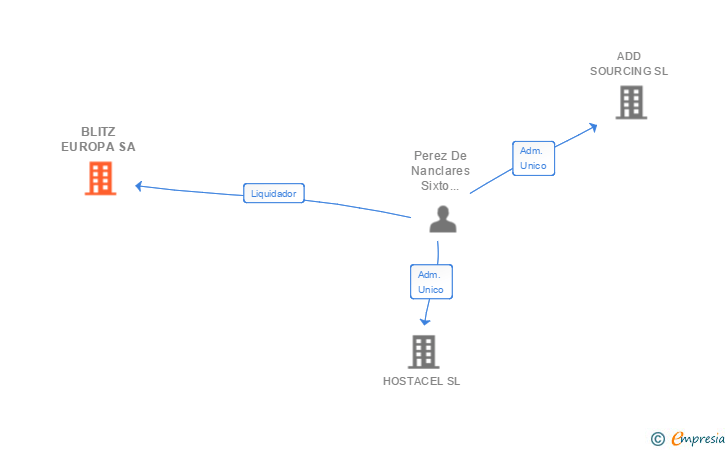 Vinculaciones societarias de BLITZ EUROPA SA