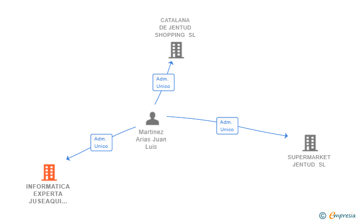 Vinculaciones societarias de INFORMATICA EXPERTA JUSEAQUI SL