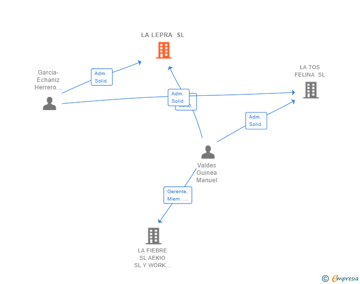 Vinculaciones societarias de LA LEPRA SL