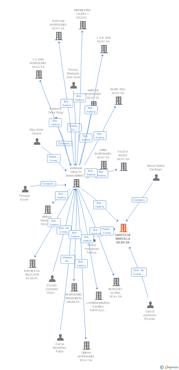 Vinculaciones societarias de GARCES DE MARCILLA SL