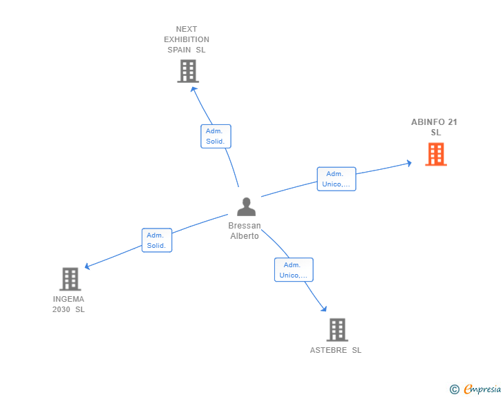 Vinculaciones societarias de ABINFO 21 SL