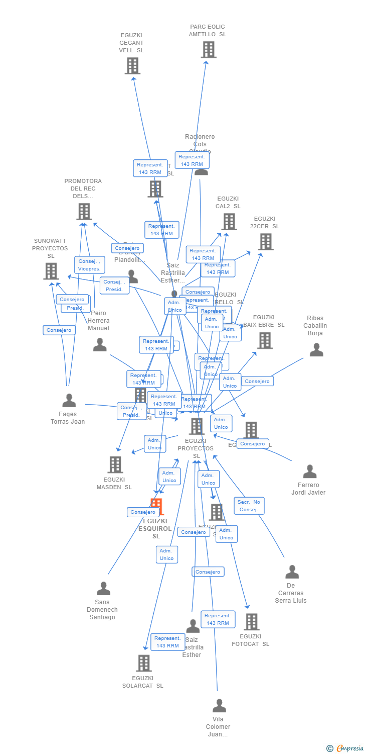 Vinculaciones societarias de EGUZKI ESQUIROL SL