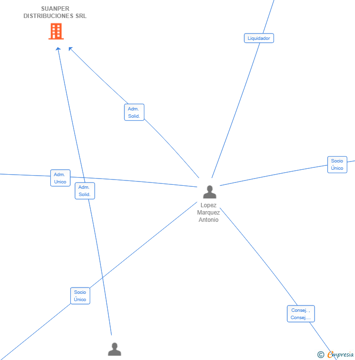 Vinculaciones societarias de SUANPER DISTRIBUCIONES SRL