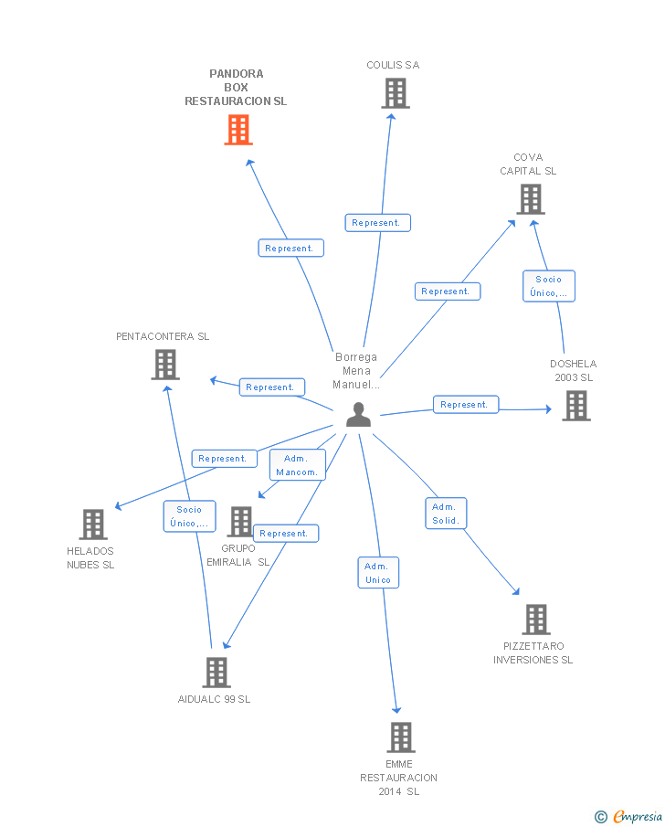 Vinculaciones societarias de PANDORA BOX RESTAURACION SL