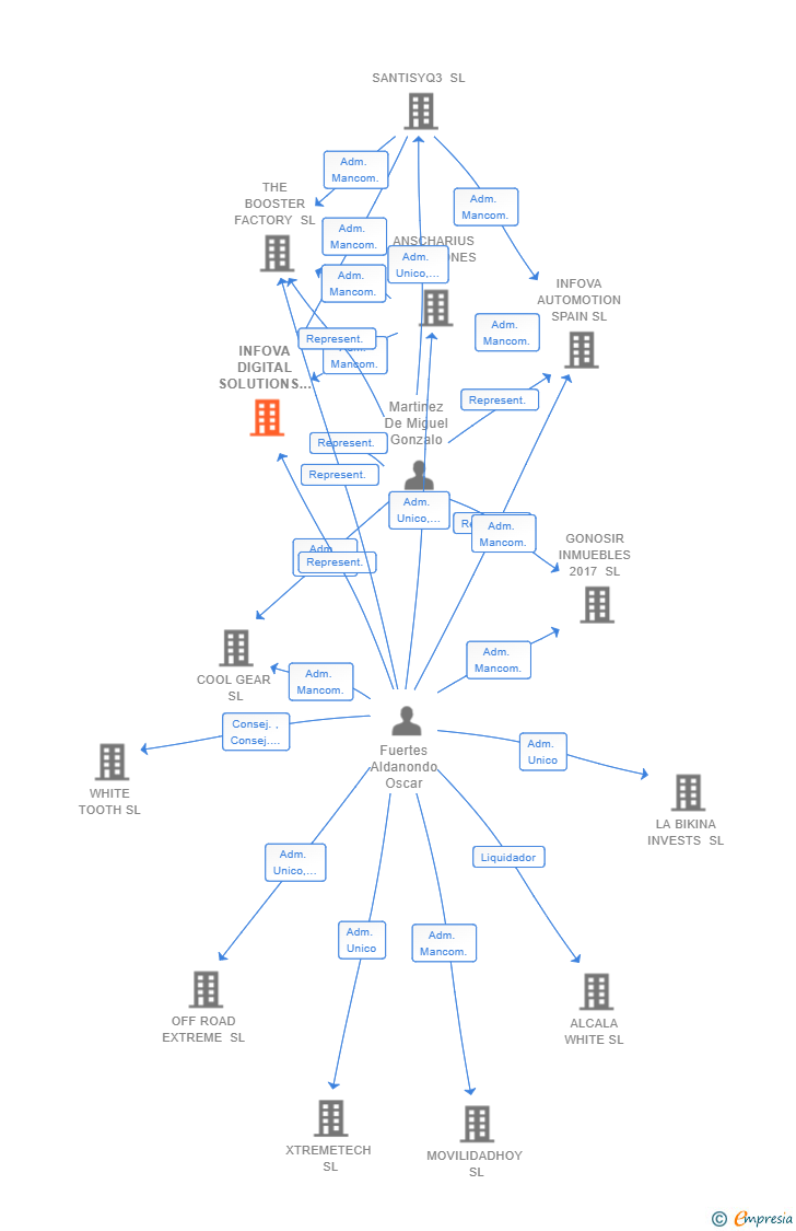 Vinculaciones societarias de INFOVA DIGITAL SOLUTIONS SL