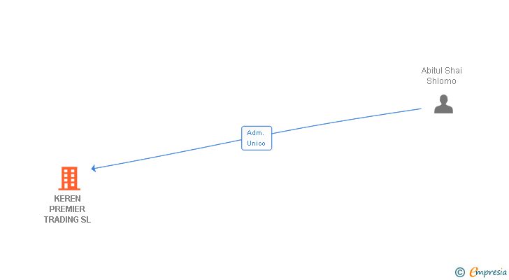Vinculaciones societarias de KEREN PREMIER TRADING SL