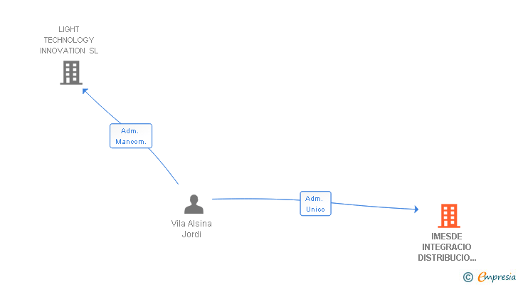 Vinculaciones societarias de IMESDE INTEGRACIO DISTRIBUCIO I ENGINYERIA ESCENICA SL