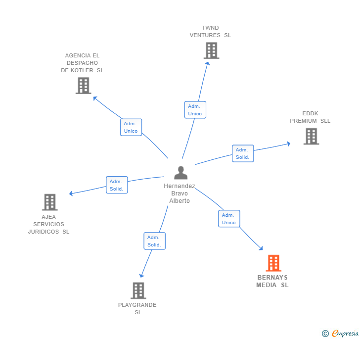 Vinculaciones societarias de BERNAYS MEDIA SL