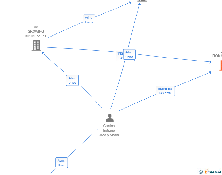 Vinculaciones societarias de JM IRONKON SL