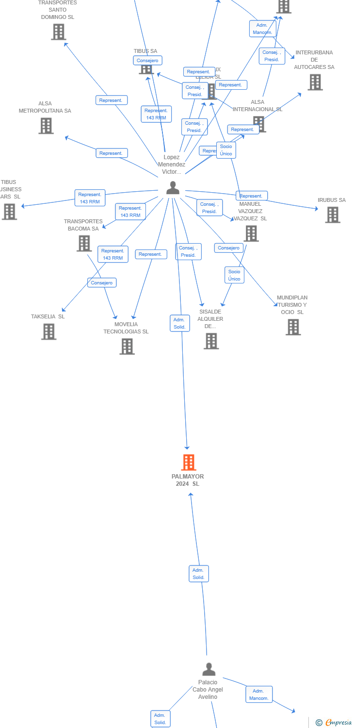 Vinculaciones societarias de PALMAYOR 2024 SL