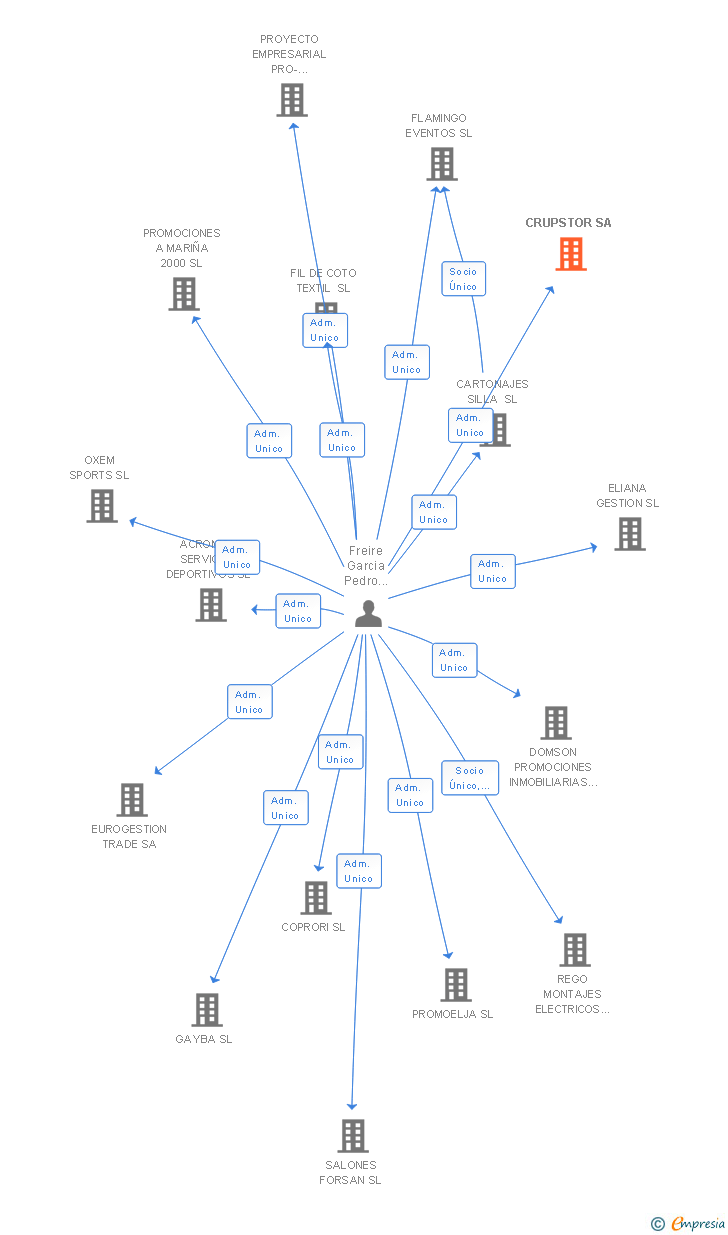 Vinculaciones societarias de CRUPSTOR SA
