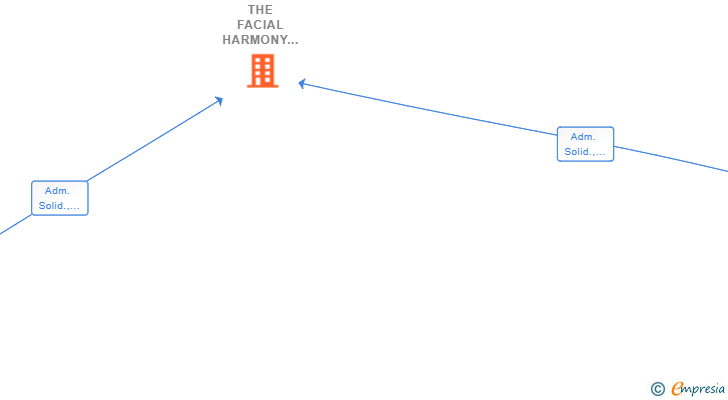 Vinculaciones societarias de THE FACIAL HARMONY SLP