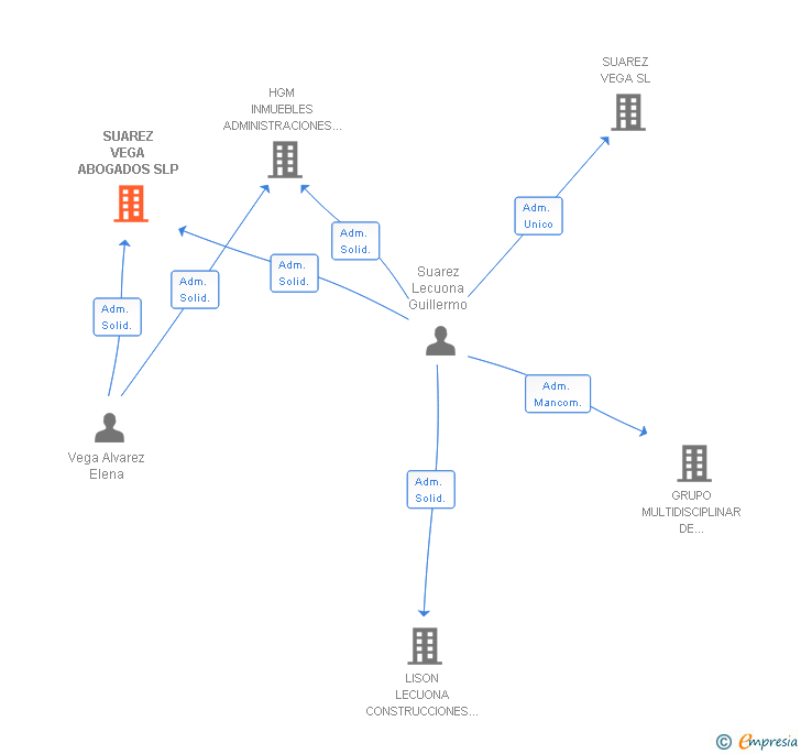 Vinculaciones societarias de SUAREZ LECUONA ABOGADOS SLP