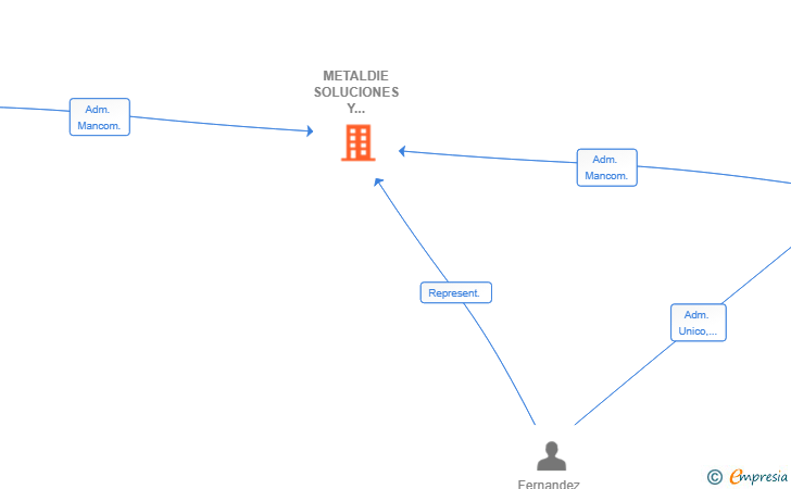 Vinculaciones societarias de METALDIE SOLUCIONES Y DISTRIBUCIONES INDUSTRIALES S.XXI SL