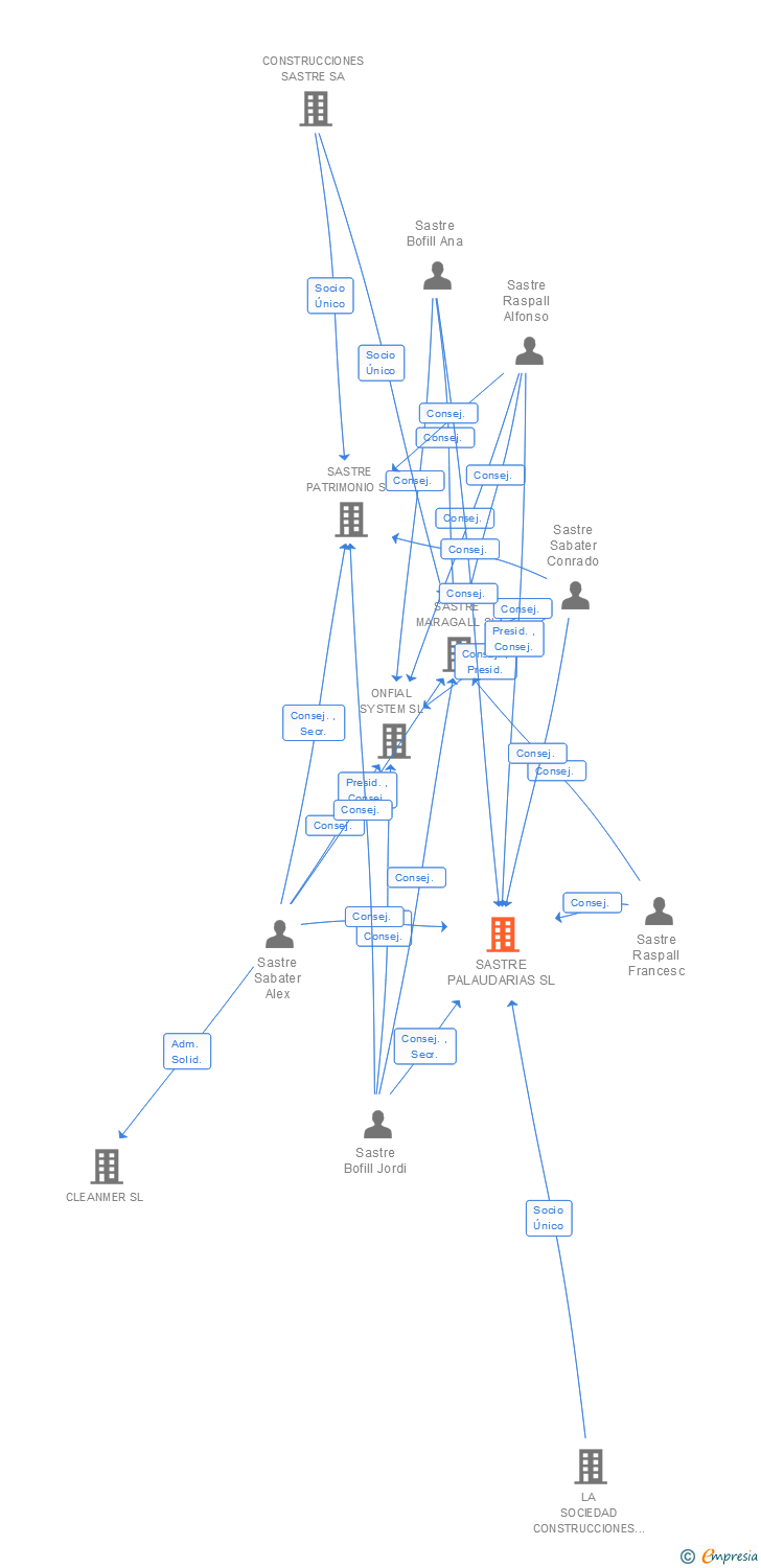 Vinculaciones societarias de SASTRE PALAUDARIAS SL