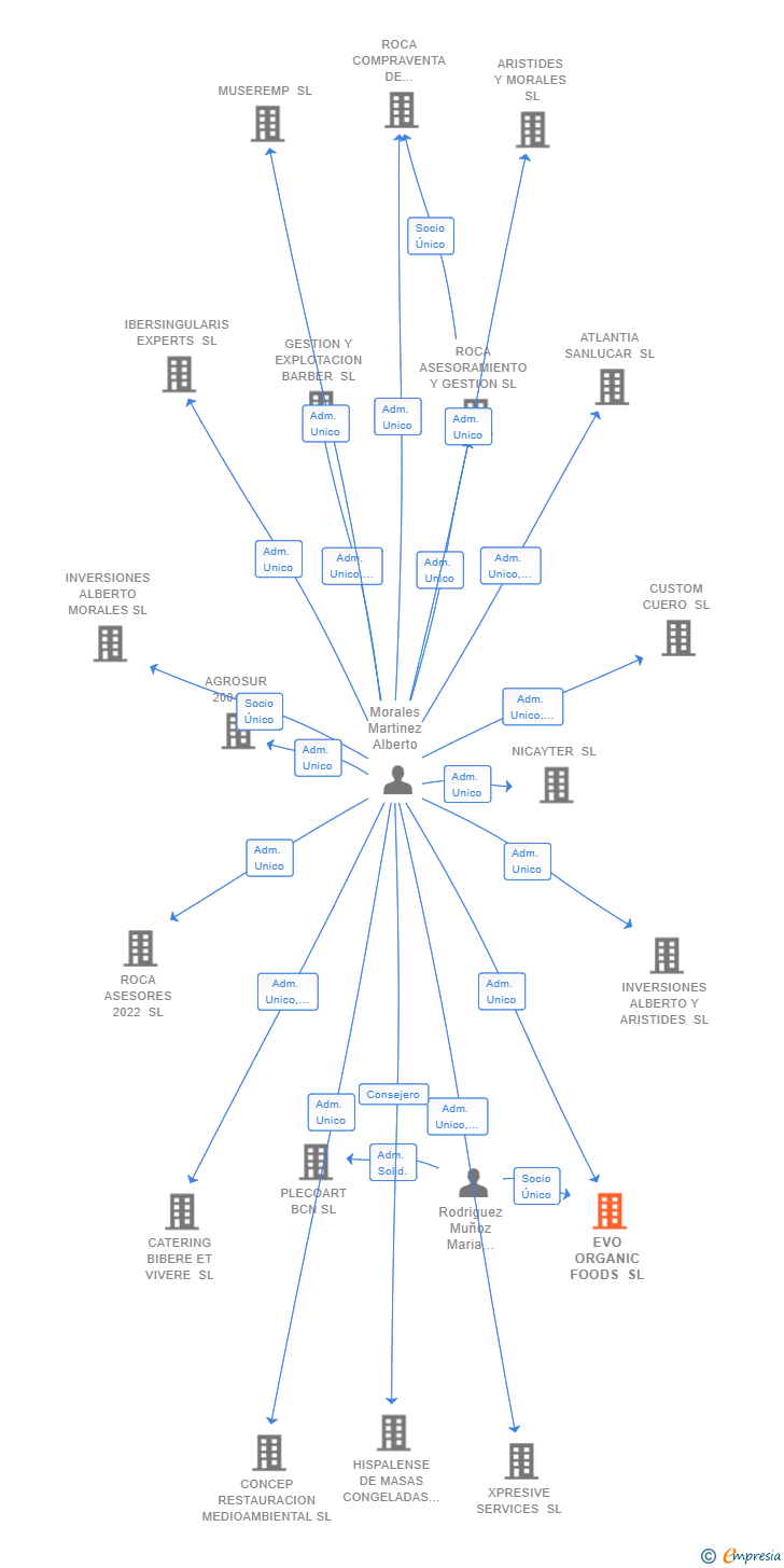Vinculaciones societarias de EVO ORGANIC FOODS SL