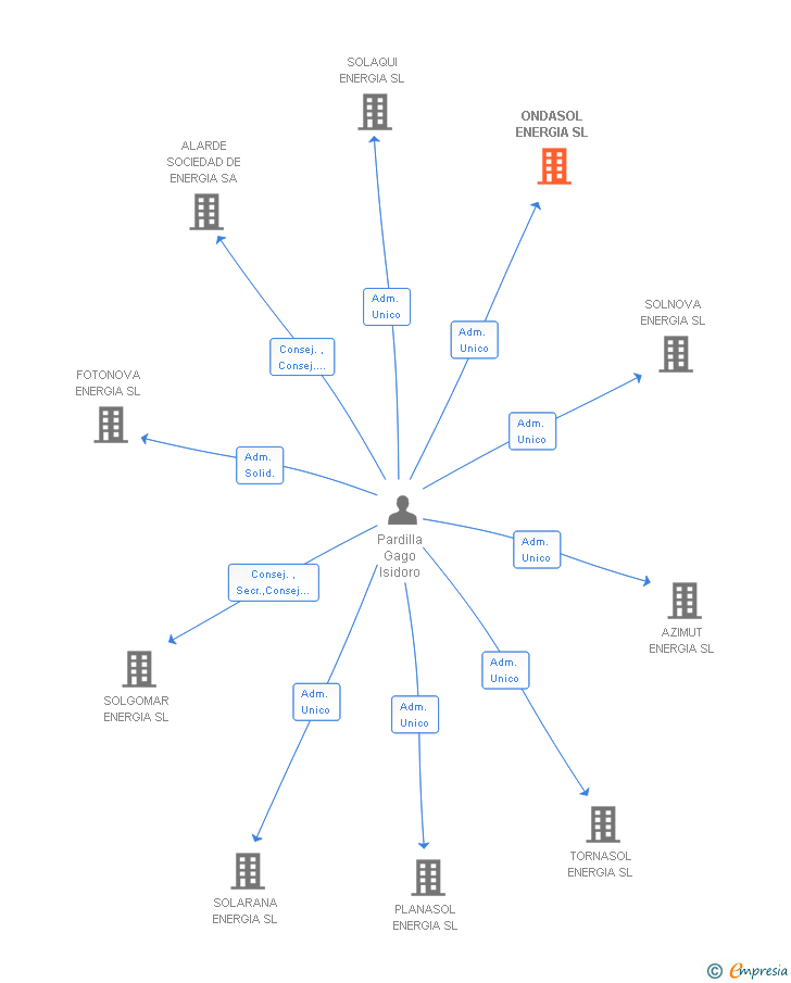 Vinculaciones societarias de ONDASOL ENERGIA SL