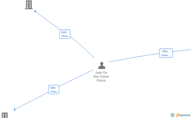 Vinculaciones societarias de ESTABILIDAD VERTICAL SL