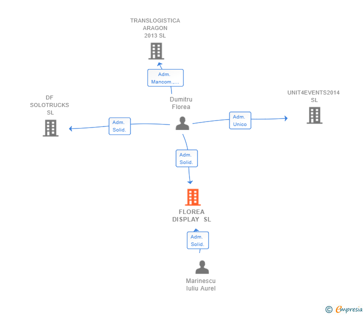 Vinculaciones societarias de FLOREA DISPLAY SL