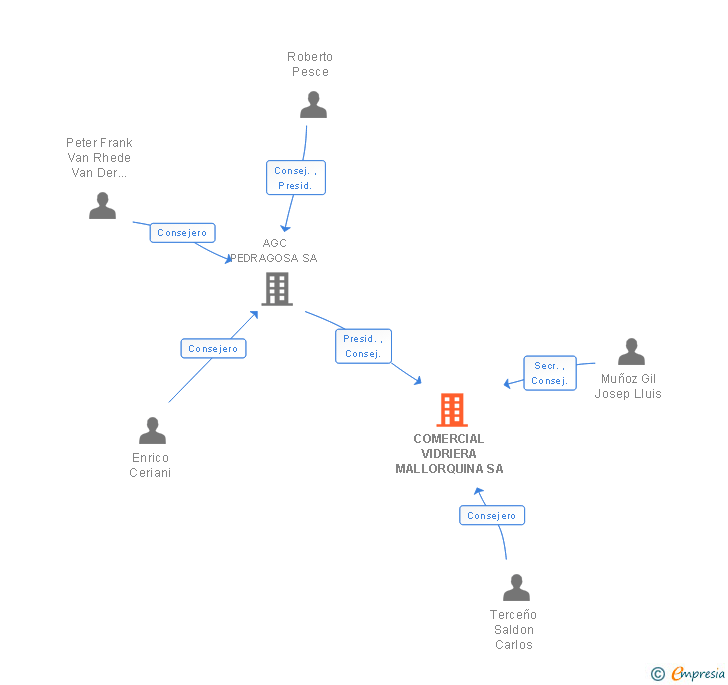 Vinculaciones societarias de COMERCIAL VIDRIERA MALLORQUINA SA