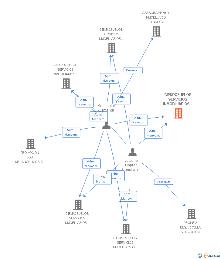 Vinculaciones societarias de CIENPOZUELOS SERVICIOS INMOBILIARIOS II SL