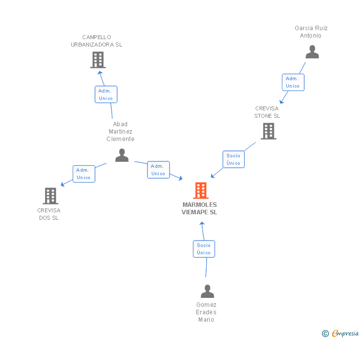 Vinculaciones societarias de MARMOLES VIEMAPE SL