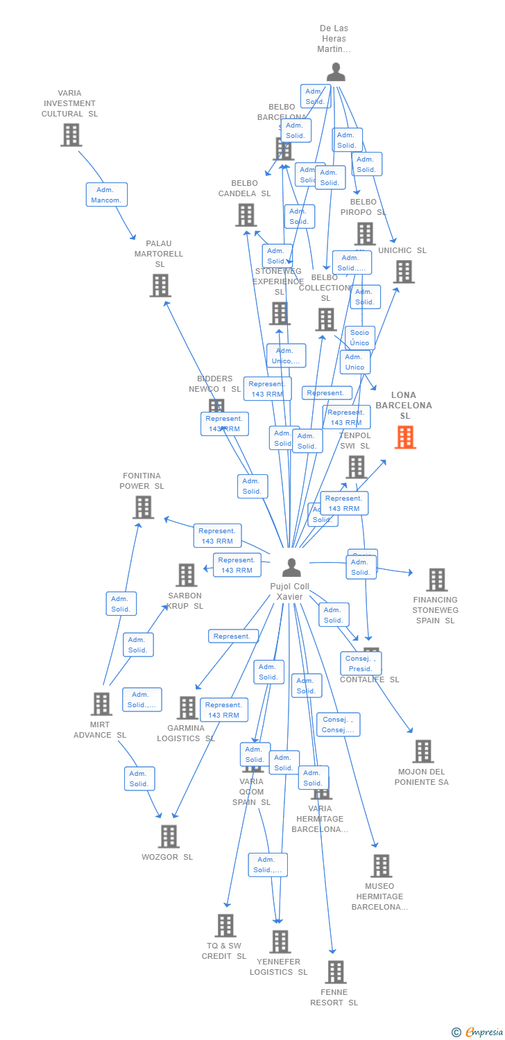 Vinculaciones societarias de GEMSWELL VENTURES SL