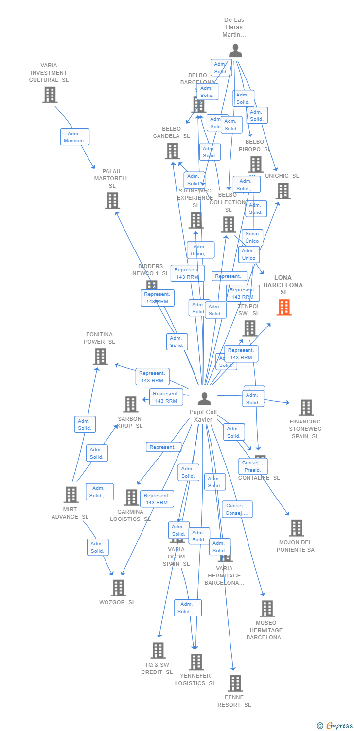 Vinculaciones societarias de LONA BARCELONA SL