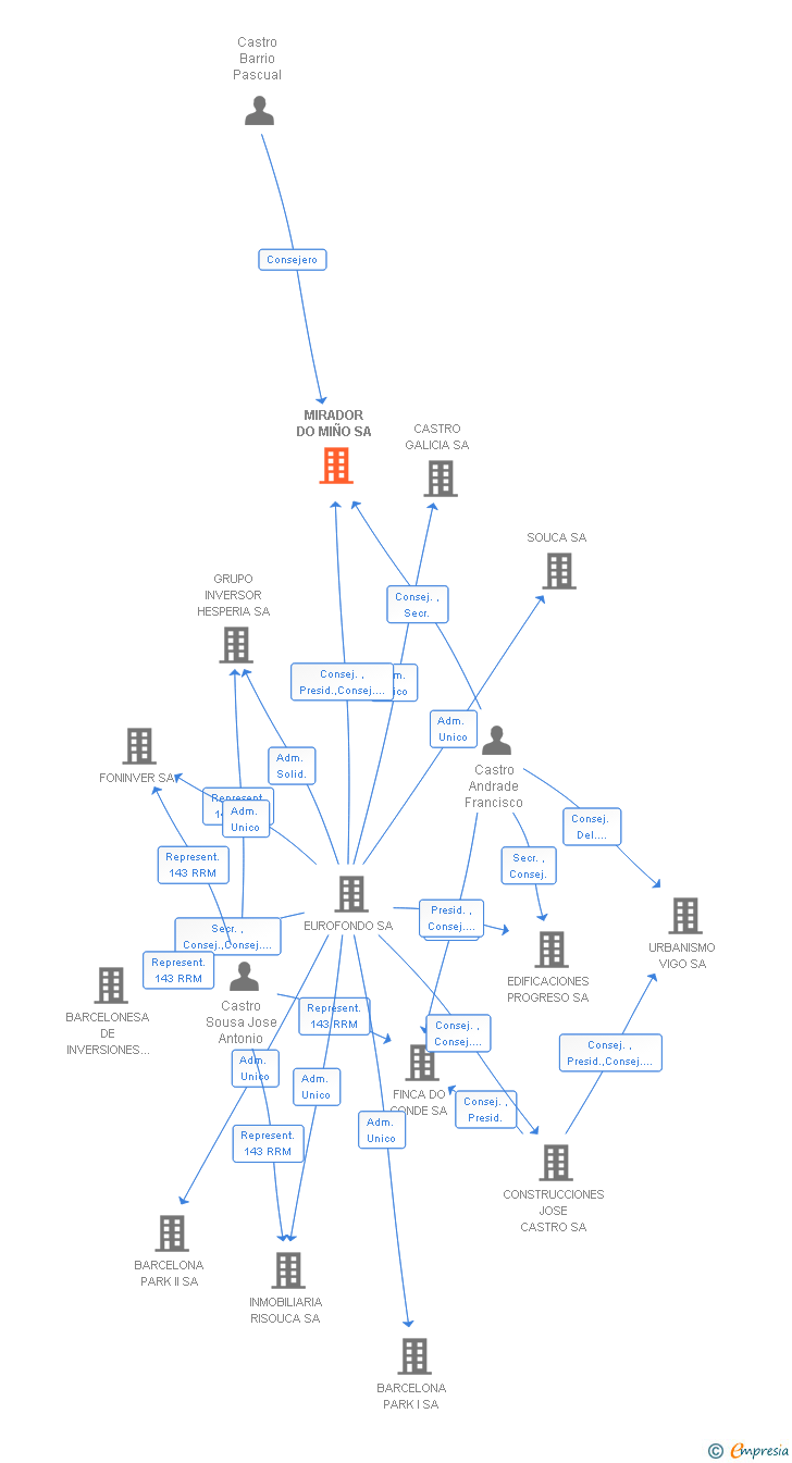 Vinculaciones societarias de MIRADOR DO MIÑO SA