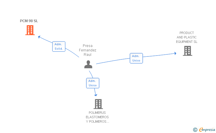 Vinculaciones societarias de PCM 98 SL